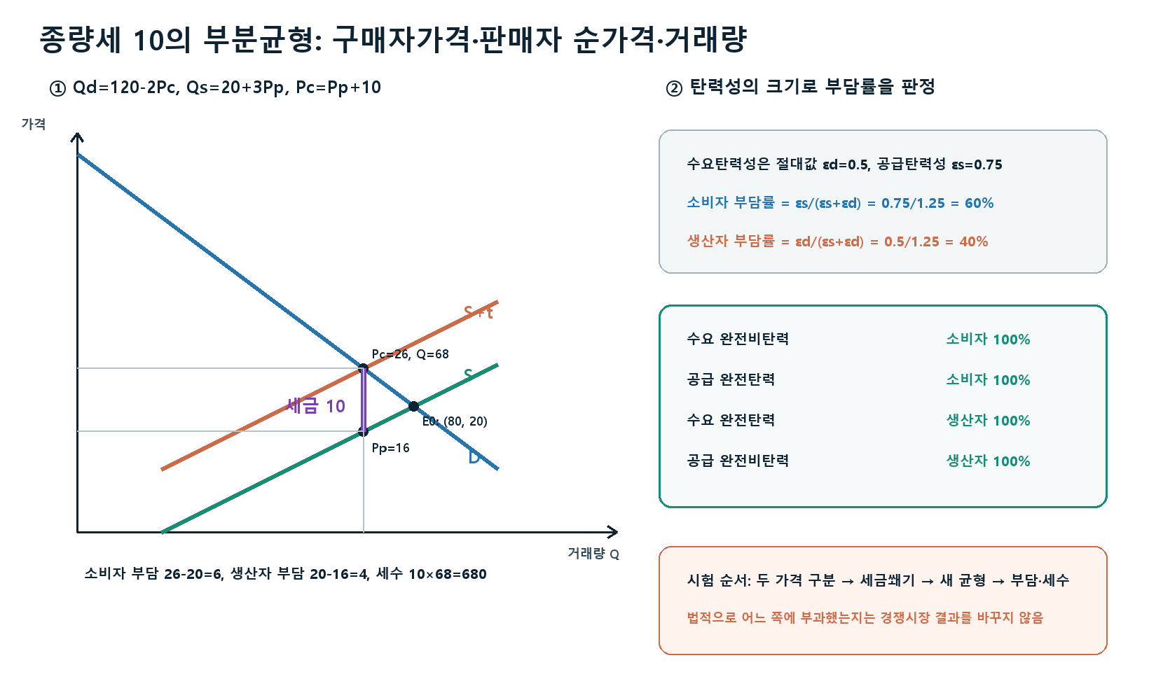 조세귀착의 부분균형분석 핵심 계산 그래프