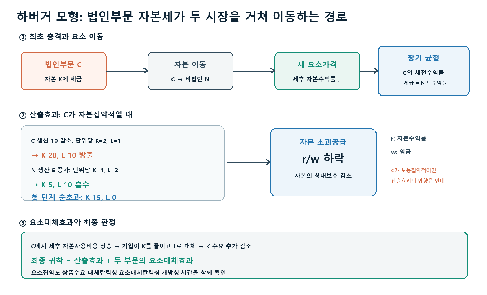조세귀착의 일반균형분석: 하버거 모형 핵심 계산 그래프