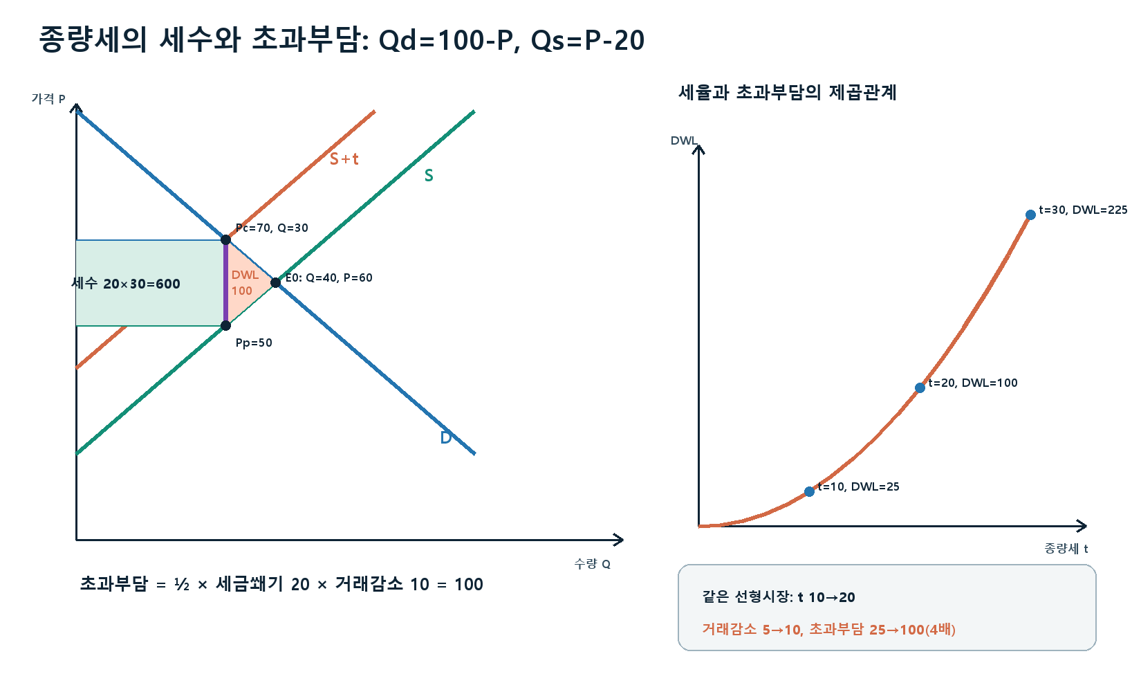 조세의 초과부담 핵심 계산 그래프
