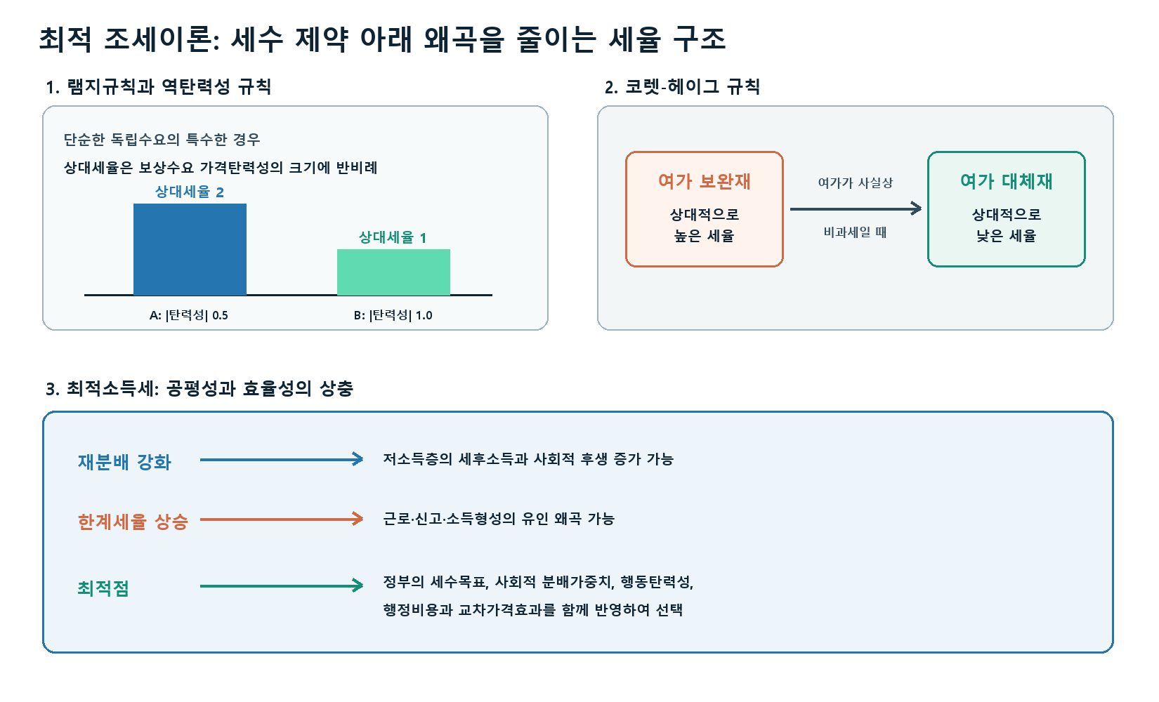 최적 조세이론 핵심 계산 그래프