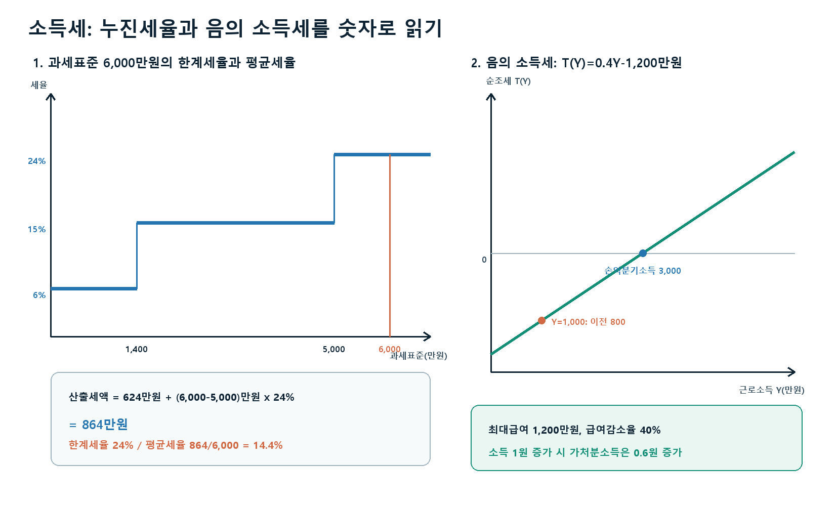 소득세 핵심 계산 그래프