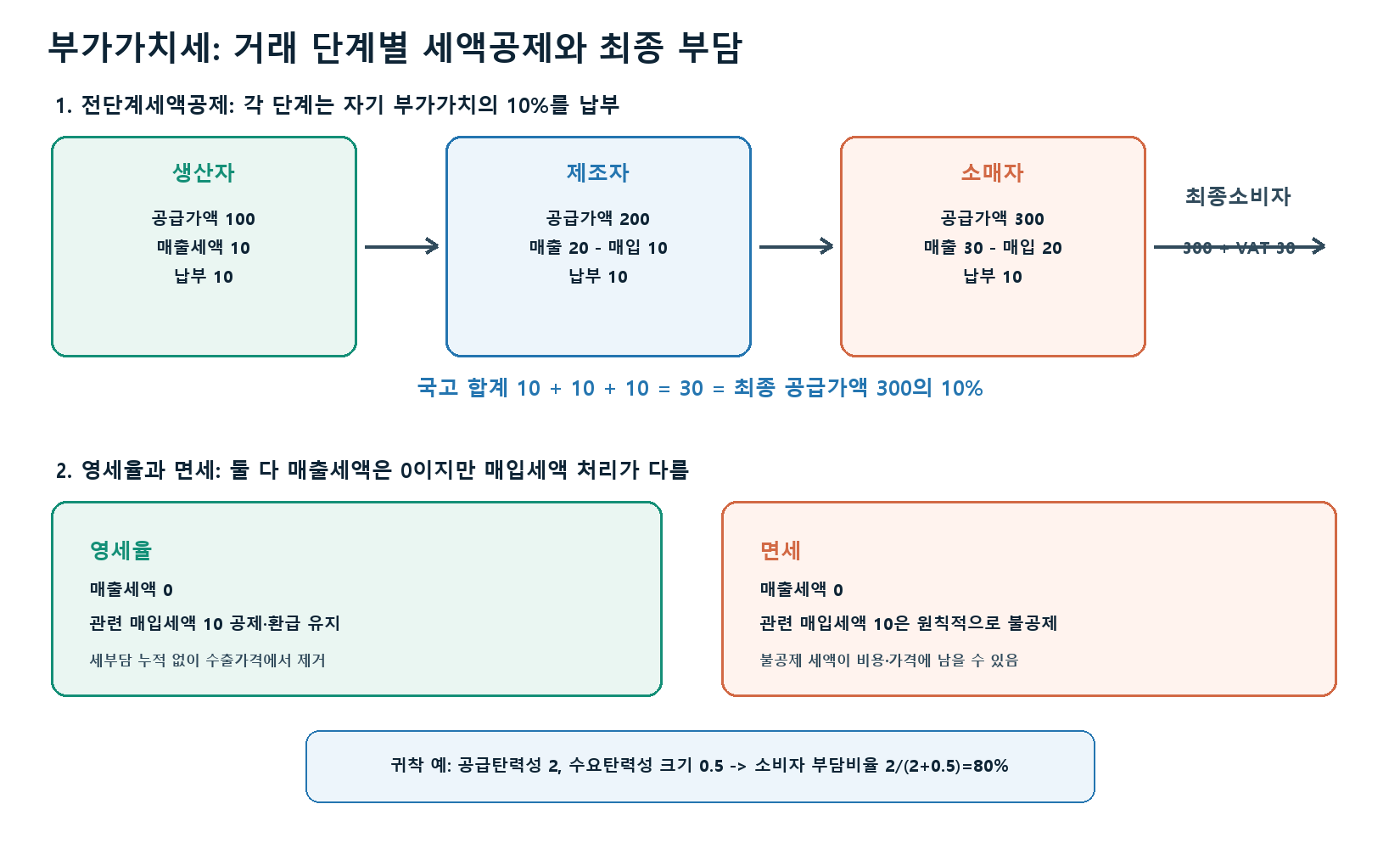 부가가치세 핵심 계산 그래프