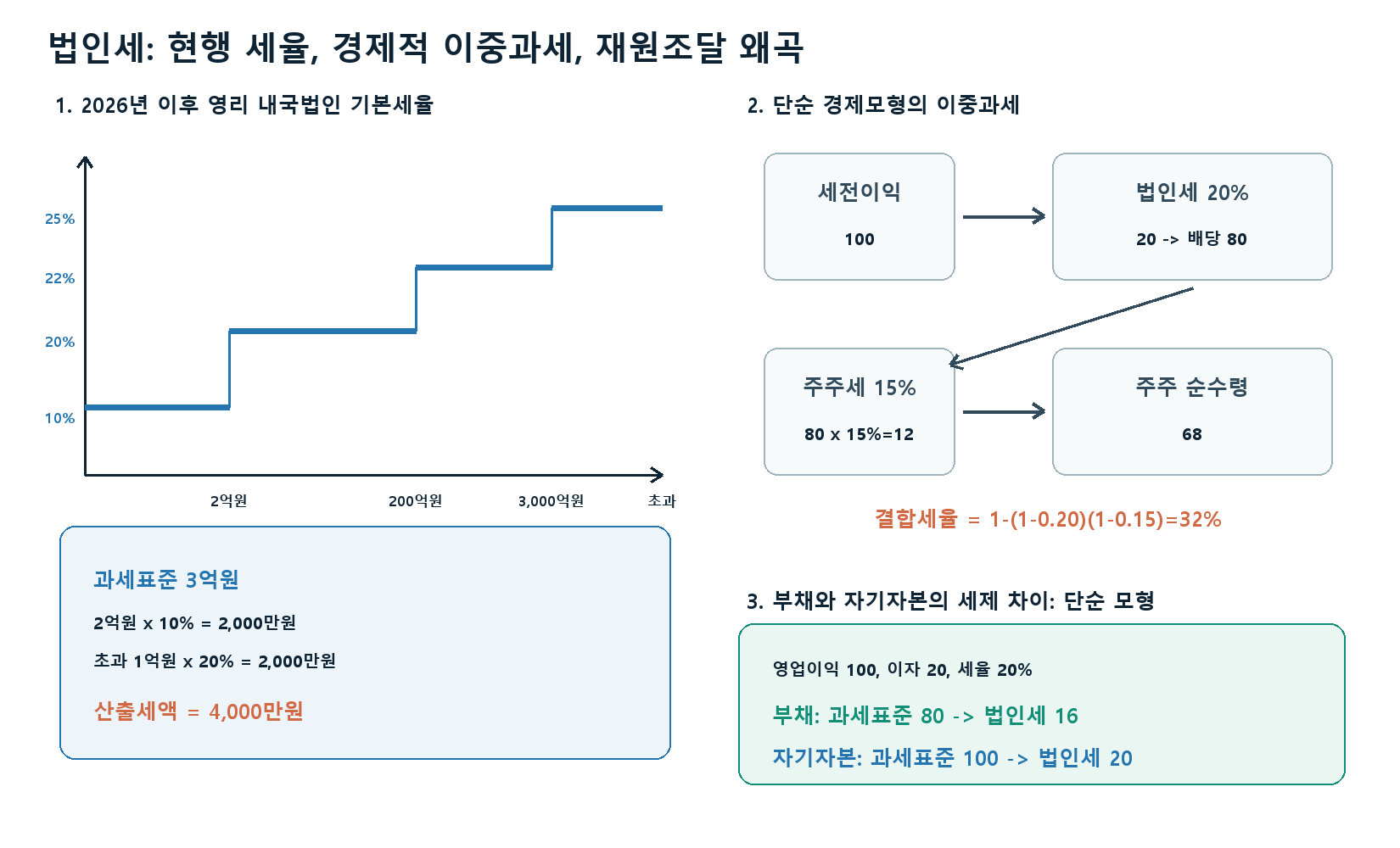 법인세 핵심 계산 그래프
