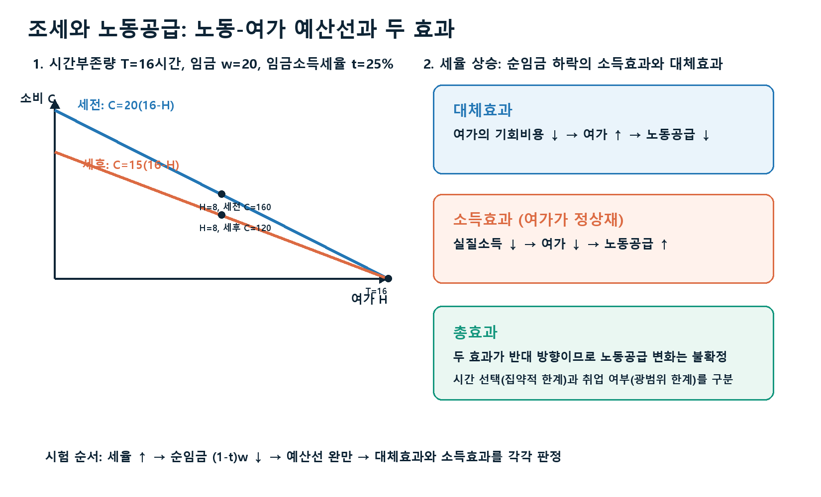 조세와 노동공급 핵심 계산 그래프