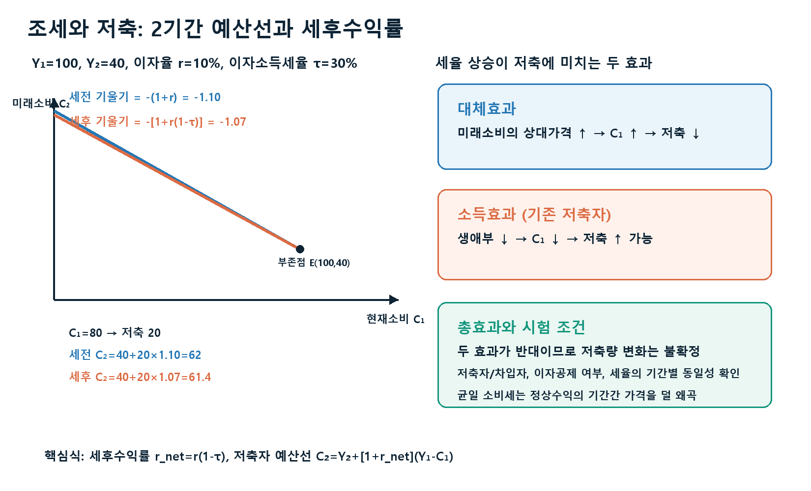 조세와 저축 핵심 계산 그래프
