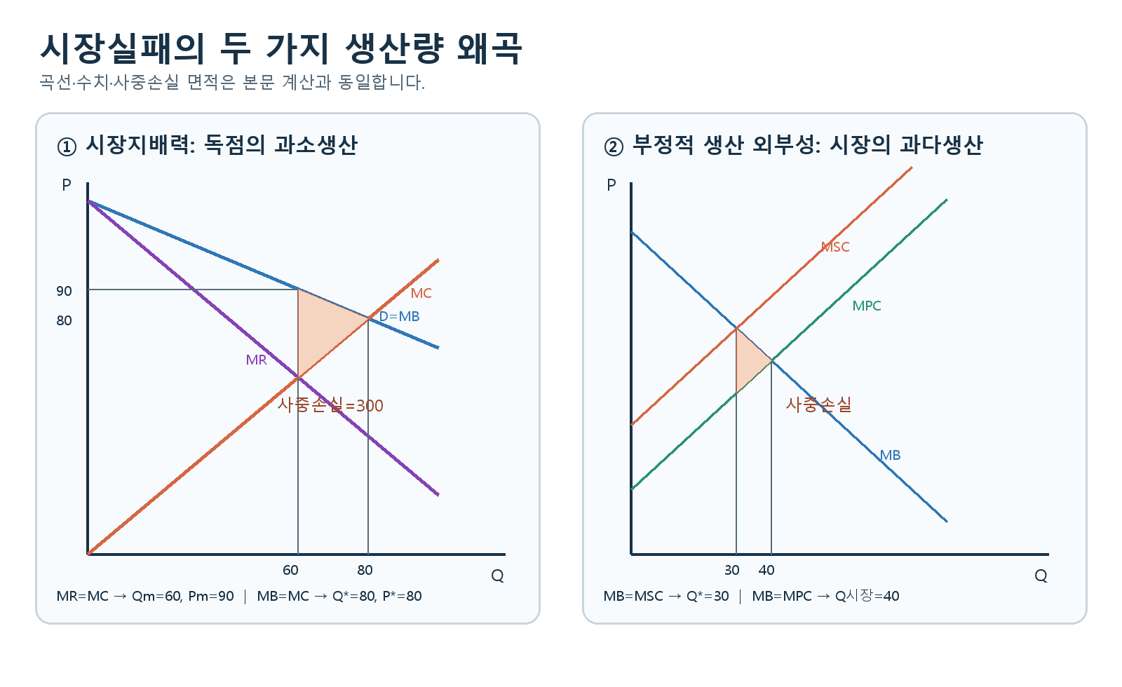 독점과 부정적 생산 외부성의 생산량 왜곡 및 사중손실